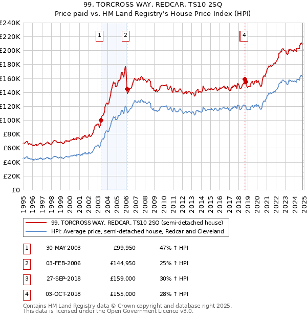 99, TORCROSS WAY, REDCAR, TS10 2SQ: Price paid vs HM Land Registry's House Price Index