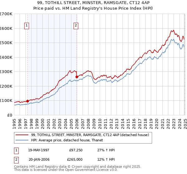 99, TOTHILL STREET, MINSTER, RAMSGATE, CT12 4AP: Price paid vs HM Land Registry's House Price Index