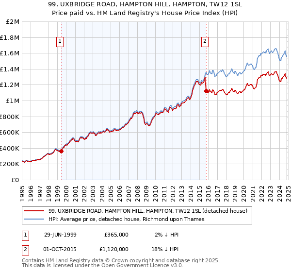 99, UXBRIDGE ROAD, HAMPTON HILL, HAMPTON, TW12 1SL: Price paid vs HM Land Registry's House Price Index