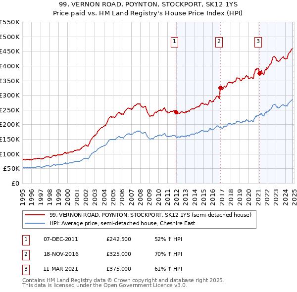 99, VERNON ROAD, POYNTON, STOCKPORT, SK12 1YS: Price paid vs HM Land Registry's House Price Index