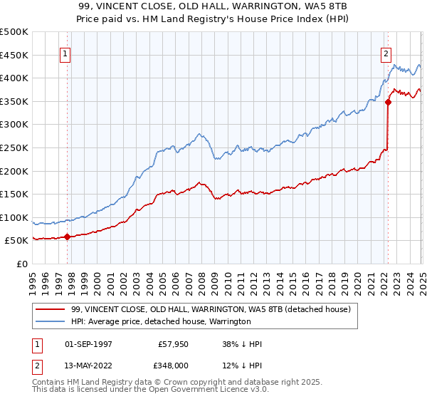 99, VINCENT CLOSE, OLD HALL, WARRINGTON, WA5 8TB: Price paid vs HM Land Registry's House Price Index