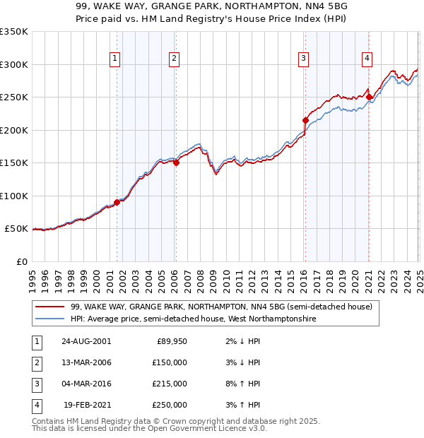 99, WAKE WAY, GRANGE PARK, NORTHAMPTON, NN4 5BG: Price paid vs HM Land Registry's House Price Index