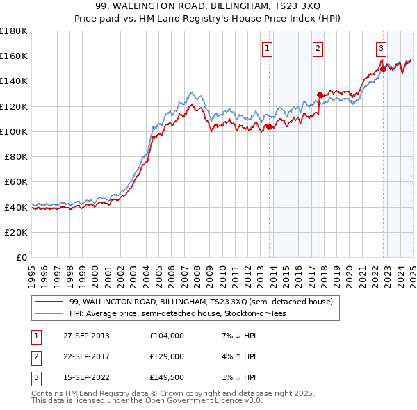 99, WALLINGTON ROAD, BILLINGHAM, TS23 3XQ: Price paid vs HM Land Registry's House Price Index