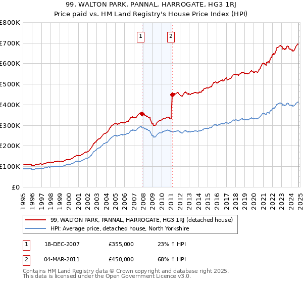 99, WALTON PARK, PANNAL, HARROGATE, HG3 1RJ: Price paid vs HM Land Registry's House Price Index