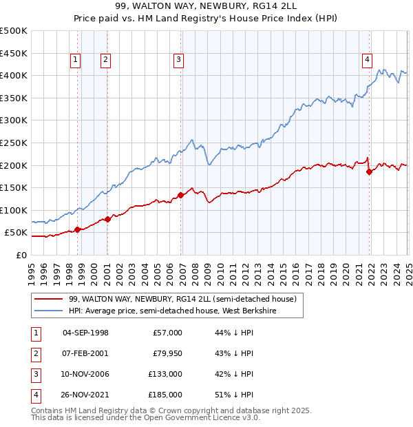 99, WALTON WAY, NEWBURY, RG14 2LL: Price paid vs HM Land Registry's House Price Index