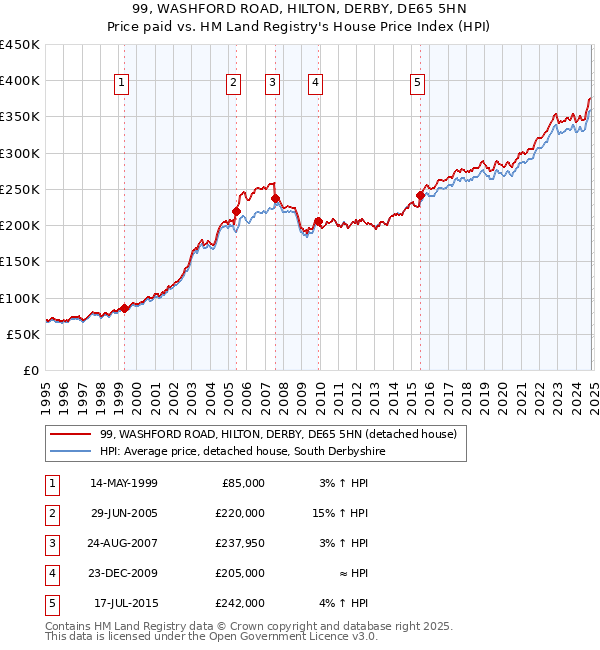 99, WASHFORD ROAD, HILTON, DERBY, DE65 5HN: Price paid vs HM Land Registry's House Price Index