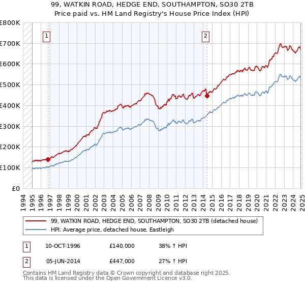 99, WATKIN ROAD, HEDGE END, SOUTHAMPTON, SO30 2TB: Price paid vs HM Land Registry's House Price Index