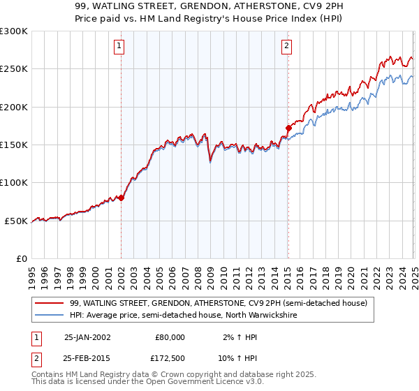 99, WATLING STREET, GRENDON, ATHERSTONE, CV9 2PH: Price paid vs HM Land Registry's House Price Index