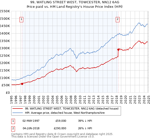 99, WATLING STREET WEST, TOWCESTER, NN12 6AG: Price paid vs HM Land Registry's House Price Index