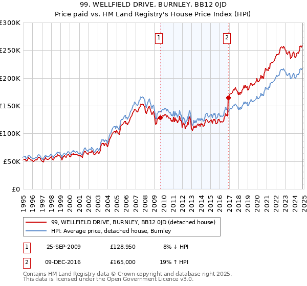 99, WELLFIELD DRIVE, BURNLEY, BB12 0JD: Price paid vs HM Land Registry's House Price Index