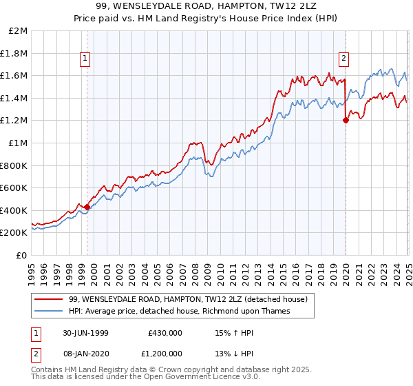 99, WENSLEYDALE ROAD, HAMPTON, TW12 2LZ: Price paid vs HM Land Registry's House Price Index