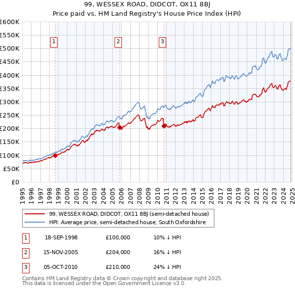 99, WESSEX ROAD, DIDCOT, OX11 8BJ: Price paid vs HM Land Registry's House Price Index