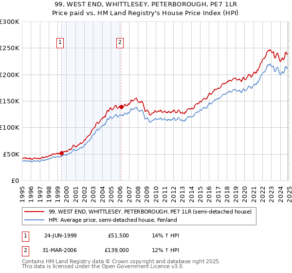 99, WEST END, WHITTLESEY, PETERBOROUGH, PE7 1LR: Price paid vs HM Land Registry's House Price Index