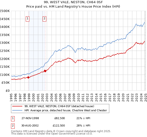 99, WEST VALE, NESTON, CH64 0SF: Price paid vs HM Land Registry's House Price Index