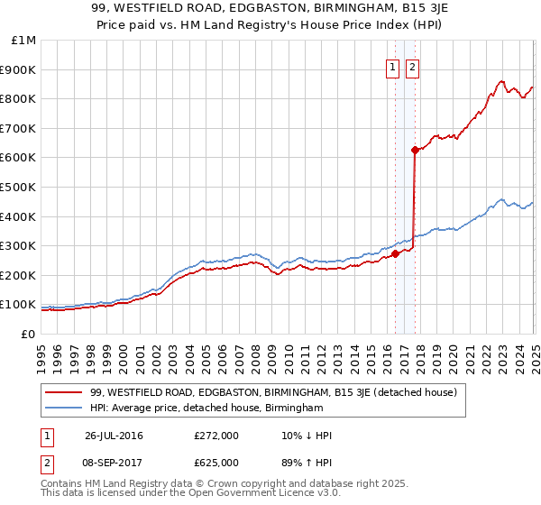 99, WESTFIELD ROAD, EDGBASTON, BIRMINGHAM, B15 3JE: Price paid vs HM Land Registry's House Price Index