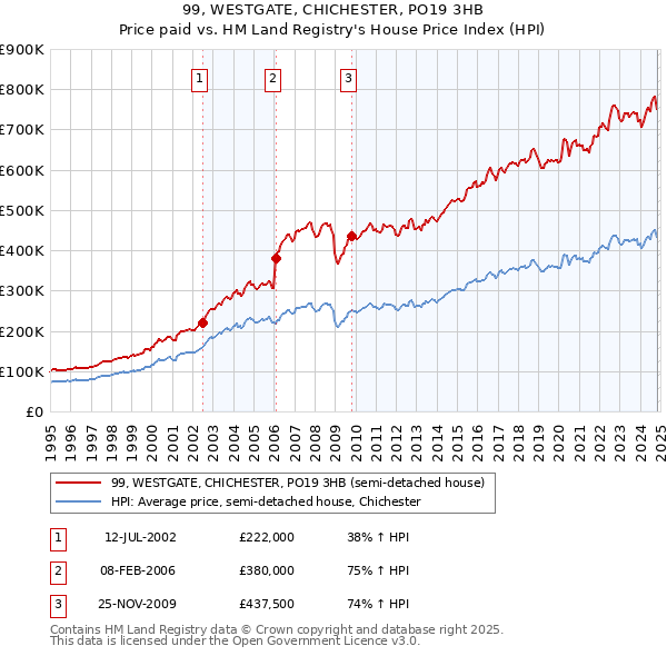 99, WESTGATE, CHICHESTER, PO19 3HB: Price paid vs HM Land Registry's House Price Index