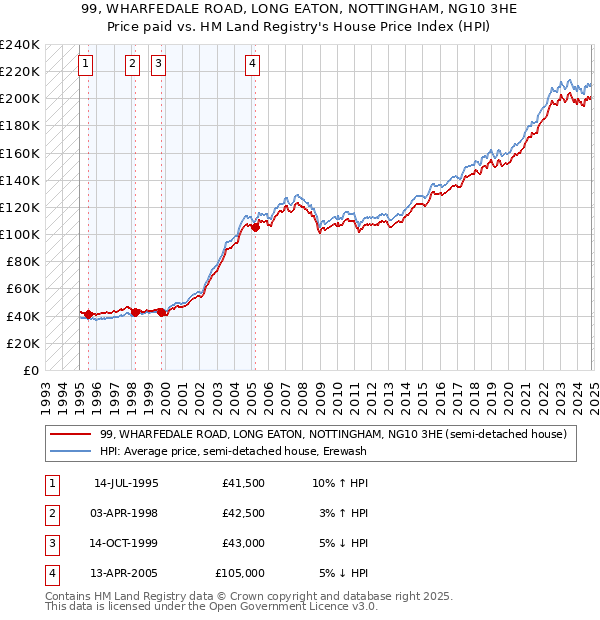 99, WHARFEDALE ROAD, LONG EATON, NOTTINGHAM, NG10 3HE: Price paid vs HM Land Registry's House Price Index