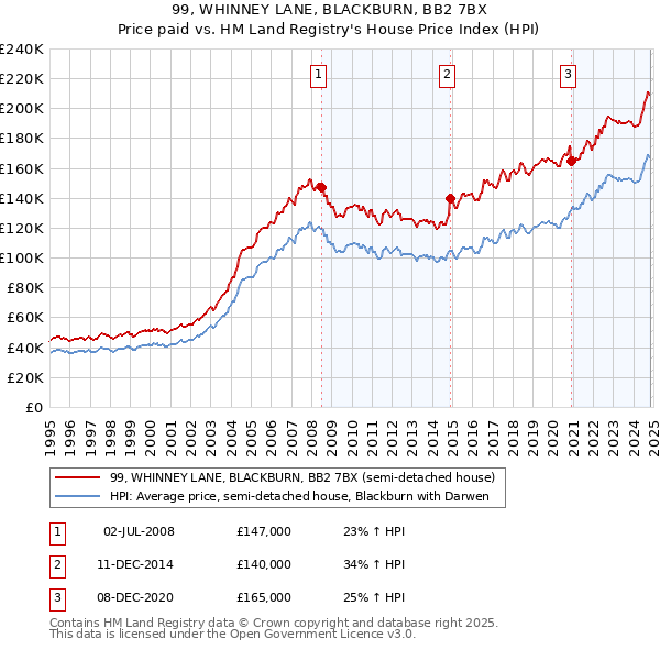 99, WHINNEY LANE, BLACKBURN, BB2 7BX: Price paid vs HM Land Registry's House Price Index