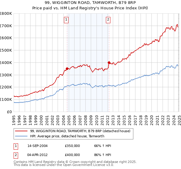 99, WIGGINTON ROAD, TAMWORTH, B79 8RP: Price paid vs HM Land Registry's House Price Index