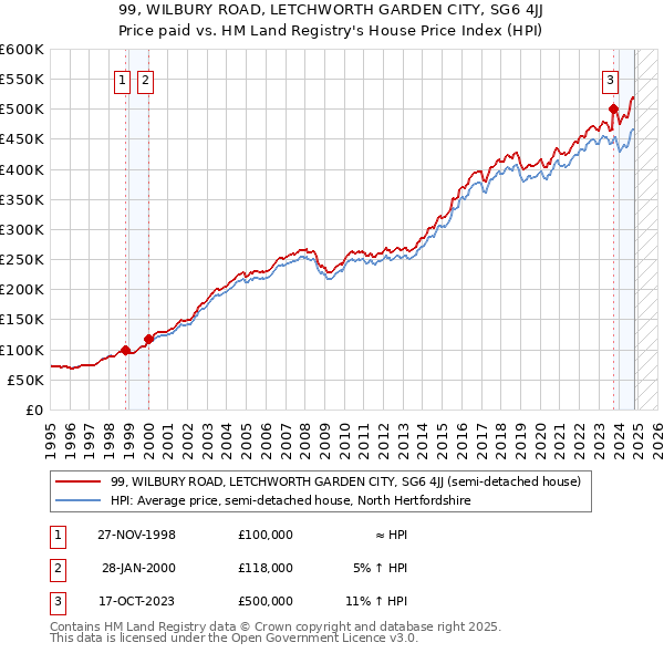 99, WILBURY ROAD, LETCHWORTH GARDEN CITY, SG6 4JJ: Price paid vs HM Land Registry's House Price Index