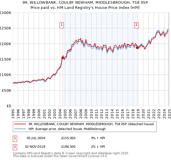 99, WILLOWBANK, COULBY NEWHAM, MIDDLESBROUGH, TS8 0SP: Price paid vs HM Land Registry's House Price Index