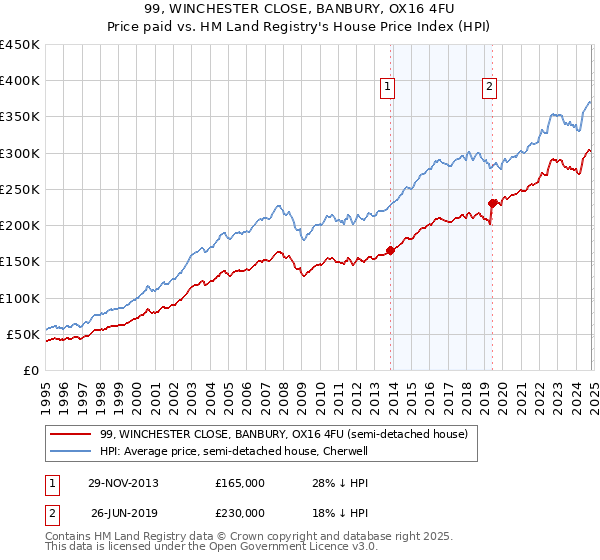 99, WINCHESTER CLOSE, BANBURY, OX16 4FU: Price paid vs HM Land Registry's House Price Index