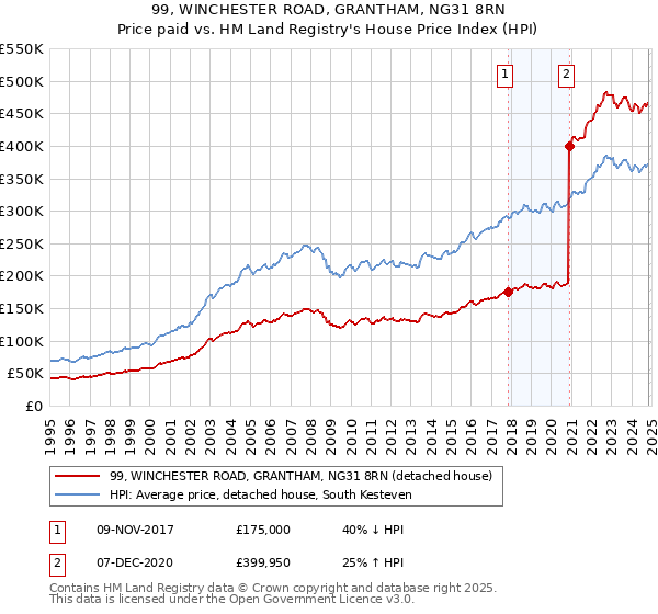 99, WINCHESTER ROAD, GRANTHAM, NG31 8RN: Price paid vs HM Land Registry's House Price Index