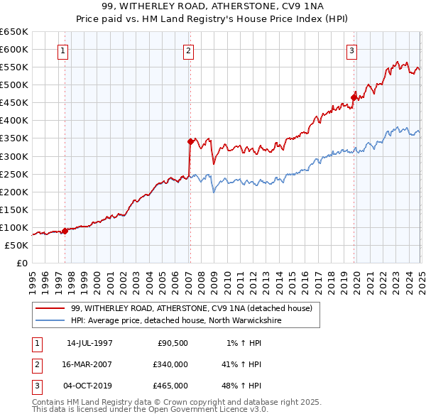 99, WITHERLEY ROAD, ATHERSTONE, CV9 1NA: Price paid vs HM Land Registry's House Price Index