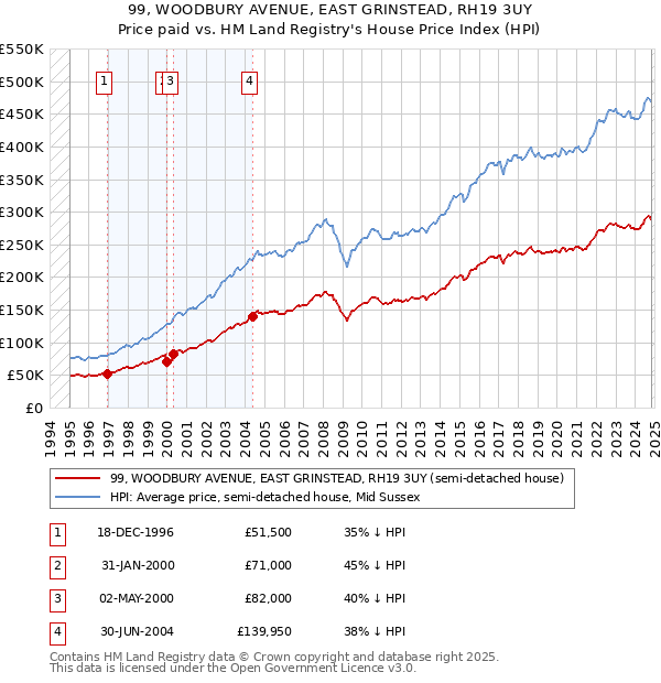 99, WOODBURY AVENUE, EAST GRINSTEAD, RH19 3UY: Price paid vs HM Land Registry's House Price Index