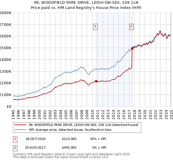 99, WOODFIELD PARK DRIVE, LEIGH-ON-SEA, SS9 1LN: Price paid vs HM Land Registry's House Price Index