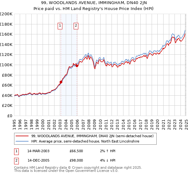 99, WOODLANDS AVENUE, IMMINGHAM, DN40 2JN: Price paid vs HM Land Registry's House Price Index