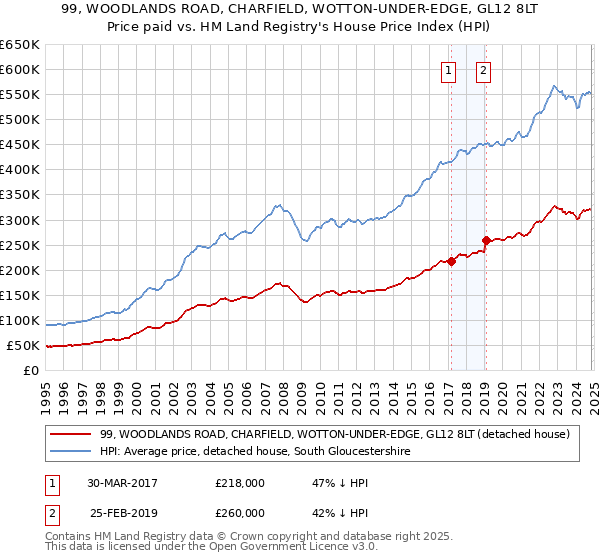 99, WOODLANDS ROAD, CHARFIELD, WOTTON-UNDER-EDGE, GL12 8LT: Price paid vs HM Land Registry's House Price Index