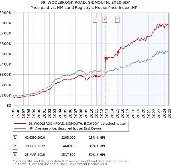 99, WOOLBROOK ROAD, SIDMOUTH, EX10 9DY: Price paid vs HM Land Registry's House Price Index