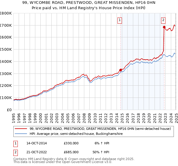 99, WYCOMBE ROAD, PRESTWOOD, GREAT MISSENDEN, HP16 0HN: Price paid vs HM Land Registry's House Price Index