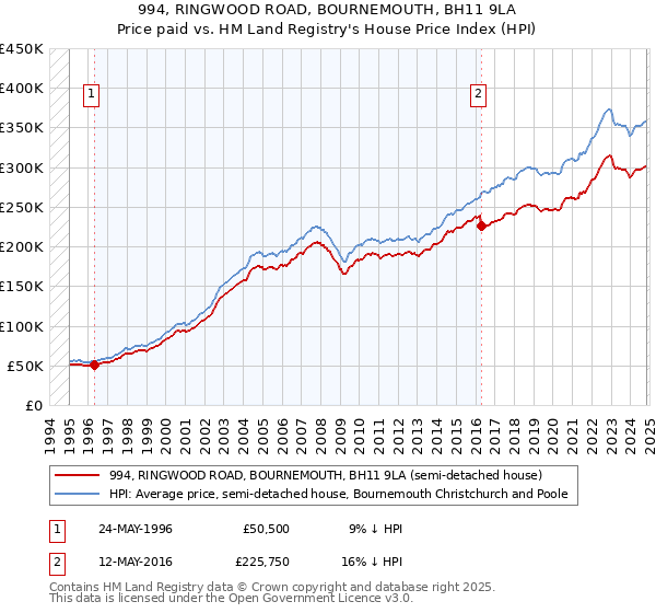 994, RINGWOOD ROAD, BOURNEMOUTH, BH11 9LA: Price paid vs HM Land Registry's House Price Index