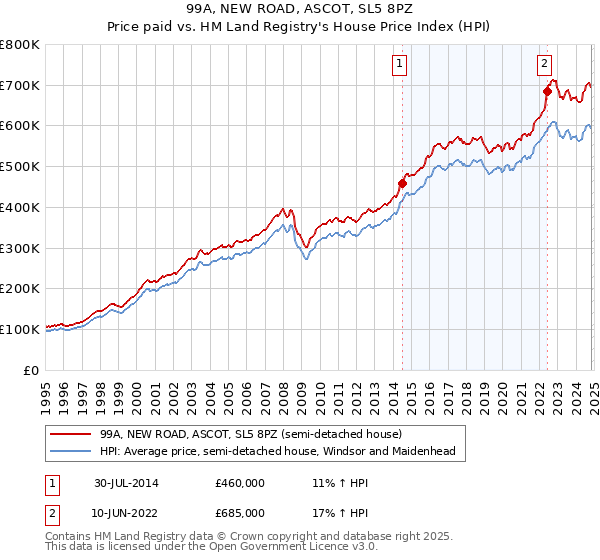 99A, NEW ROAD, ASCOT, SL5 8PZ: Price paid vs HM Land Registry's House Price Index