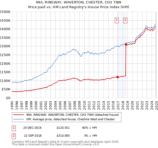 99A, RINGWAY, WAVERTON, CHESTER, CH3 7NW: Price paid vs HM Land Registry's House Price Index