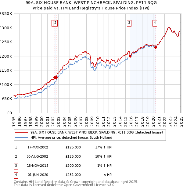 99A, SIX HOUSE BANK, WEST PINCHBECK, SPALDING, PE11 3QG: Price paid vs HM Land Registry's House Price Index