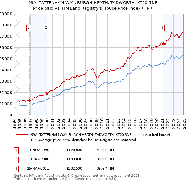 99A, TATTENHAM WAY, BURGH HEATH, TADWORTH, KT20 5NE: Price paid vs HM Land Registry's House Price Index