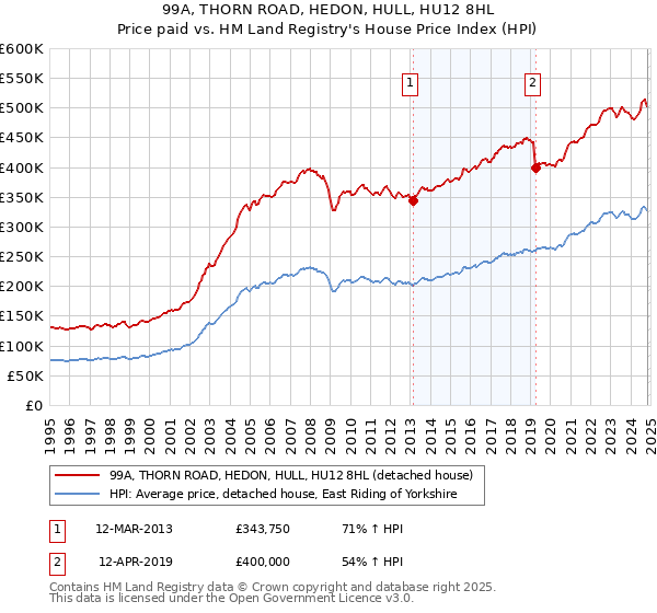 99A, THORN ROAD, HEDON, HULL, HU12 8HL: Price paid vs HM Land Registry's House Price Index