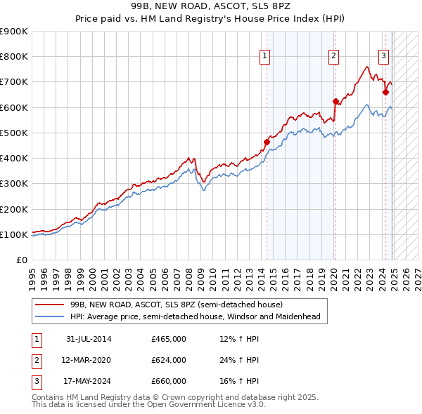 99B, NEW ROAD, ASCOT, SL5 8PZ: Price paid vs HM Land Registry's House Price Index