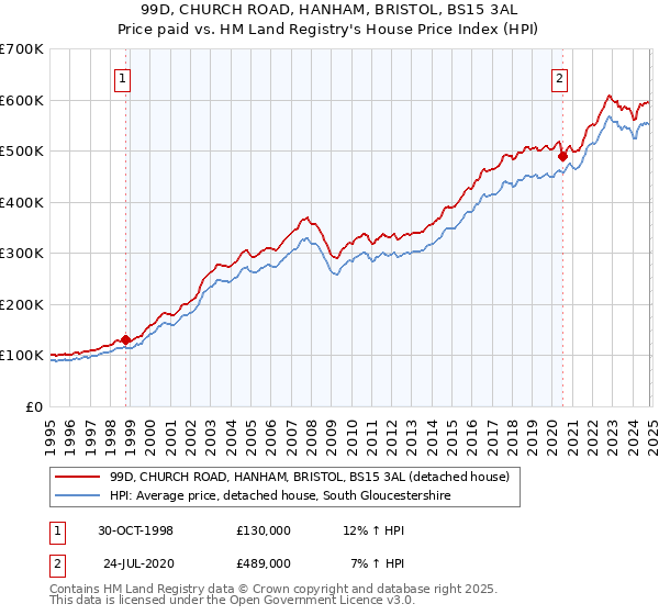 99D, CHURCH ROAD, HANHAM, BRISTOL, BS15 3AL: Price paid vs HM Land Registry's House Price Index