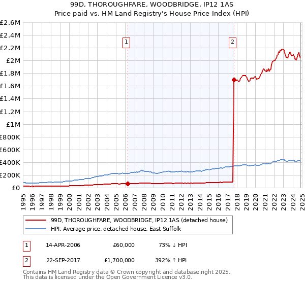 99D, THOROUGHFARE, WOODBRIDGE, IP12 1AS: Price paid vs HM Land Registry's House Price Index