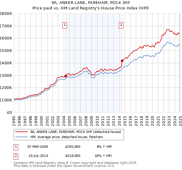 9A, ANKER LANE, FAREHAM, PO14 3HF: Price paid vs HM Land Registry's House Price Index