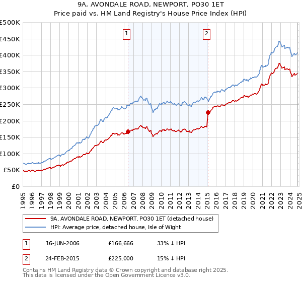 9A, AVONDALE ROAD, NEWPORT, PO30 1ET: Price paid vs HM Land Registry's House Price Index