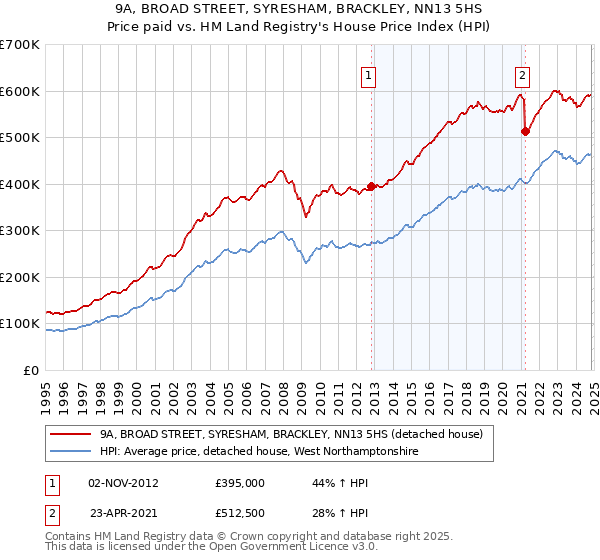 9A, BROAD STREET, SYRESHAM, BRACKLEY, NN13 5HS: Price paid vs HM Land Registry's House Price Index