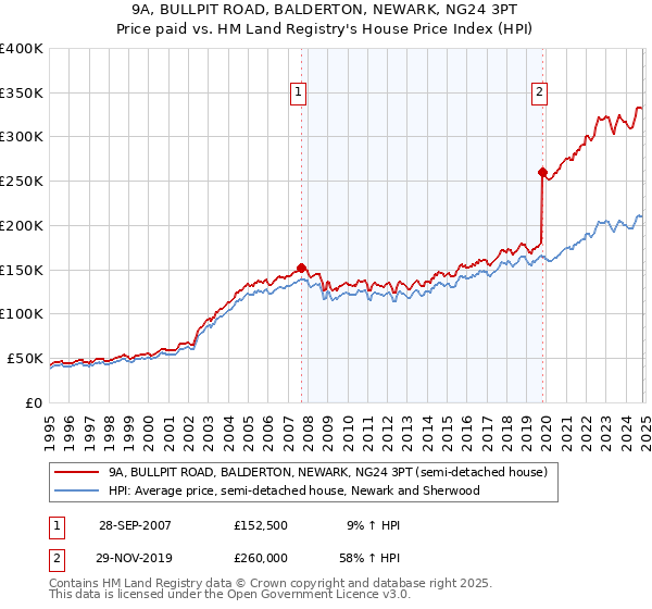 9A, BULLPIT ROAD, BALDERTON, NEWARK, NG24 3PT: Price paid vs HM Land Registry's House Price Index