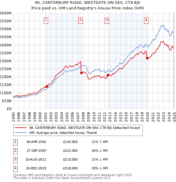 9A, CANTERBURY ROAD, WESTGATE-ON-SEA, CT8 8JS: Price paid vs HM Land Registry's House Price Index