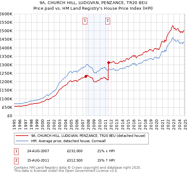 9A, CHURCH HILL, LUDGVAN, PENZANCE, TR20 8EU: Price paid vs HM Land Registry's House Price Index