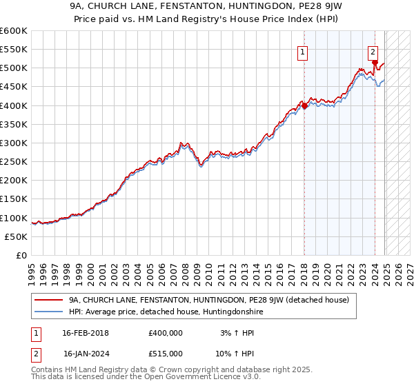 9A, CHURCH LANE, FENSTANTON, HUNTINGDON, PE28 9JW: Price paid vs HM Land Registry's House Price Index